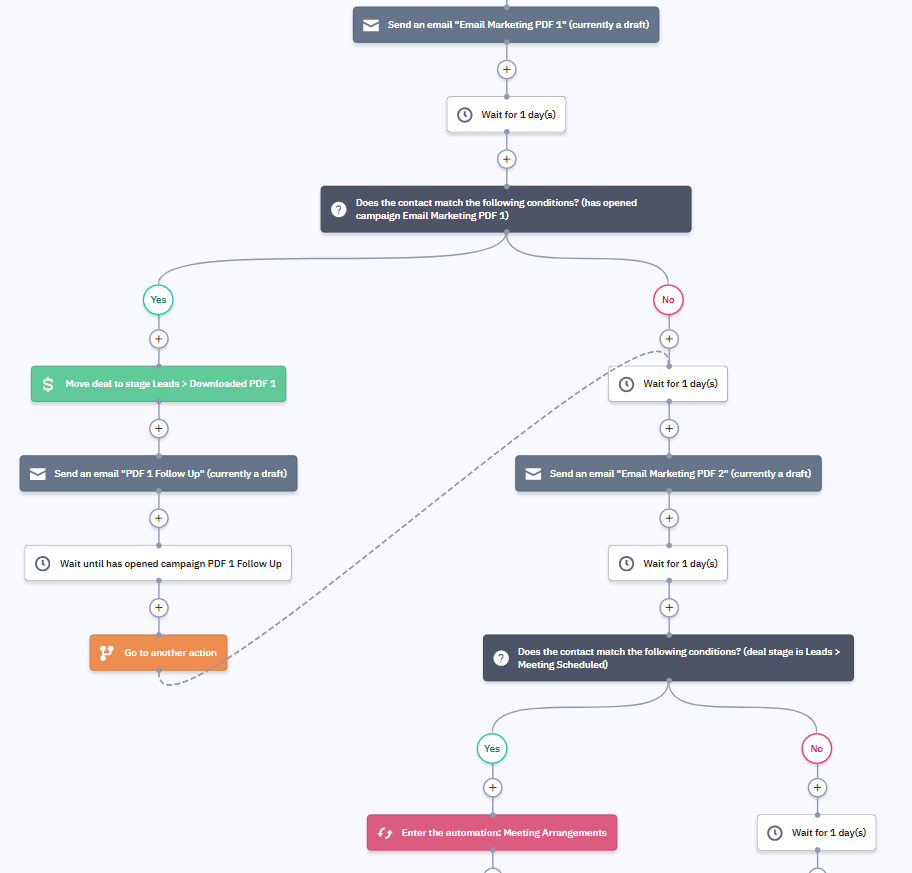 Marketing automation example